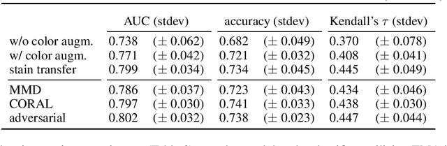 Figure 2 for Coupling weak and strong supervision for classification of prostate cancer histopathology images