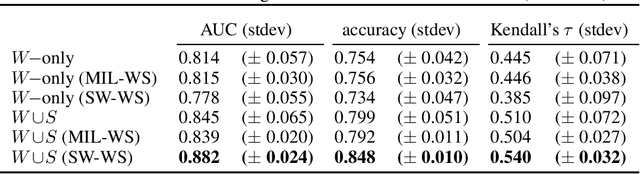 Figure 3 for Coupling weak and strong supervision for classification of prostate cancer histopathology images