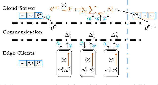 Figure 2 for FedADMM: A Robust Federated Deep Learning Framework with Adaptivity to System Heterogeneity