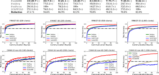Figure 3 for FedADMM: A Robust Federated Deep Learning Framework with Adaptivity to System Heterogeneity