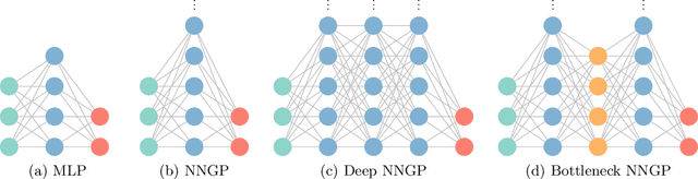 Figure 1 for Wide Neural Networks with Bottlenecks are Deep Gaussian Processes