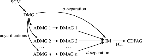 Figure 1 for Constraint-Based Causal Discovery In The Presence Of Cycles