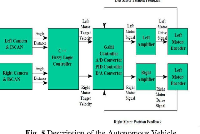 Figure 2 for Fuzzy Logic of Speed and Steering Control System for Three Dimensional Line Following of an Autonomous Vehicle