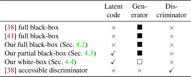 Figure 1 for GAN-Leaks: A Taxonomy of Membership Inference Attacks against GANs