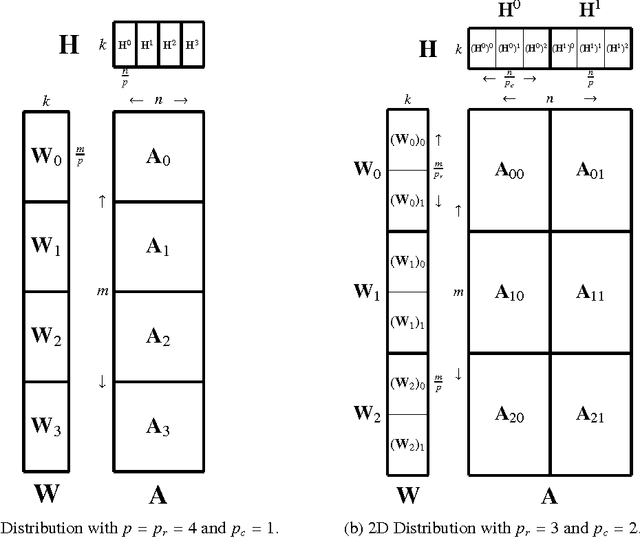 Figure 2 for MPI-FAUN: An MPI-Based Framework for Alternating-Updating Nonnegative Matrix Factorization