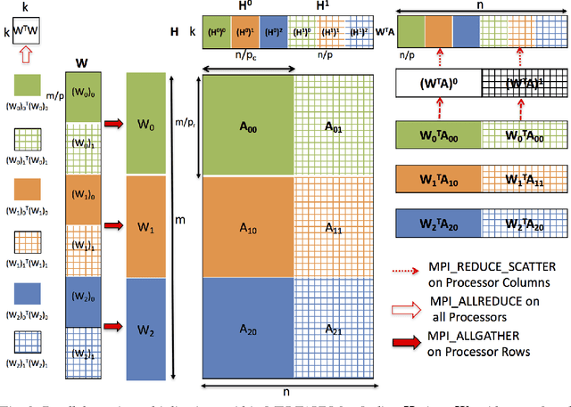 Figure 3 for MPI-FAUN: An MPI-Based Framework for Alternating-Updating Nonnegative Matrix Factorization