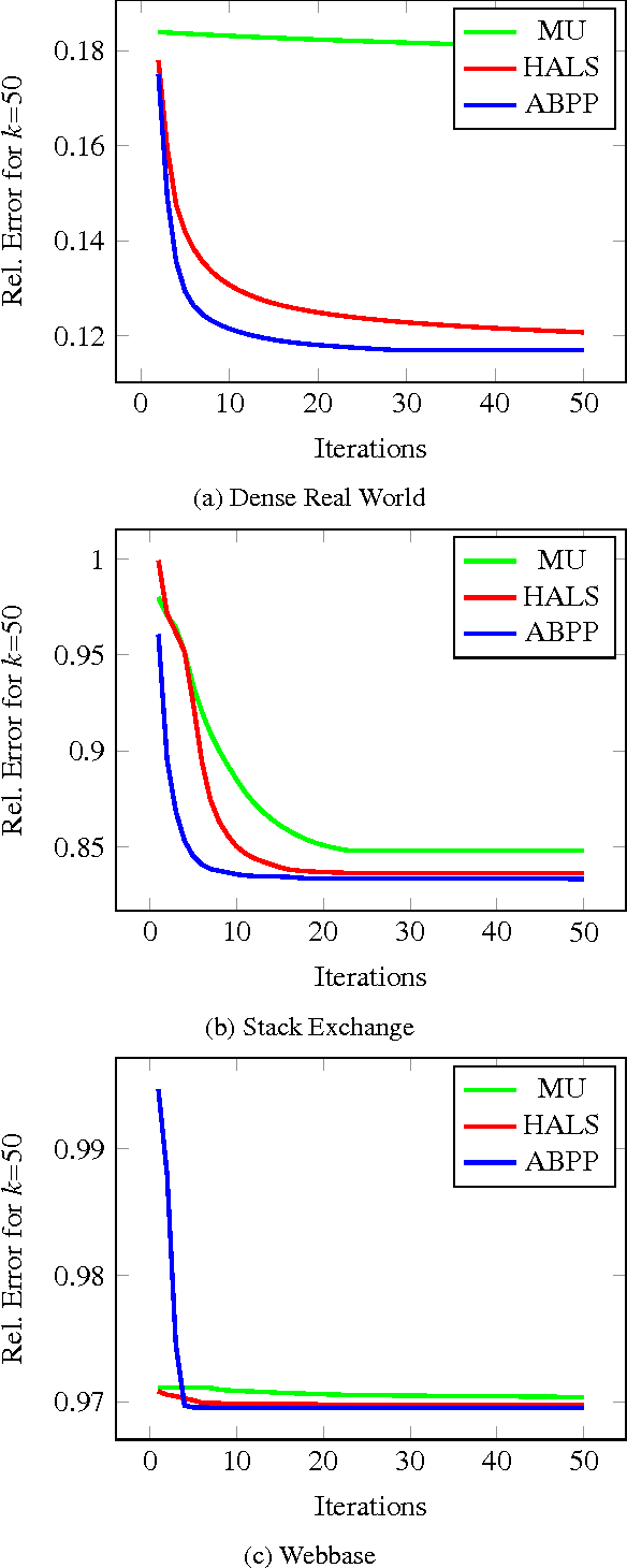 Figure 4 for MPI-FAUN: An MPI-Based Framework for Alternating-Updating Nonnegative Matrix Factorization