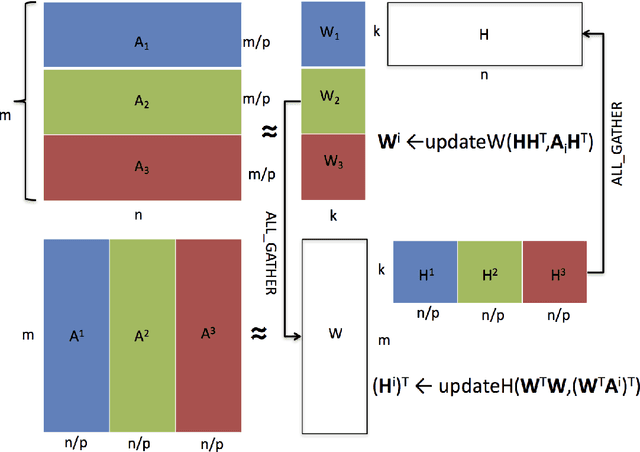 Figure 1 for MPI-FAUN: An MPI-Based Framework for Alternating-Updating Nonnegative Matrix Factorization