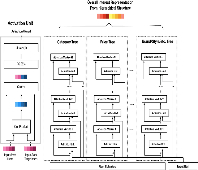 Figure 1 for Deep Interest with Hierarchical Attention Network for Click-Through Rate Prediction