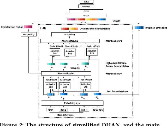 Figure 3 for Deep Interest with Hierarchical Attention Network for Click-Through Rate Prediction