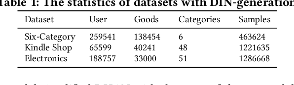 Figure 2 for Deep Interest with Hierarchical Attention Network for Click-Through Rate Prediction