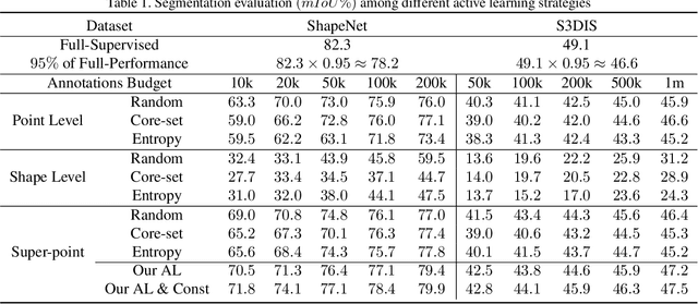 Figure 2 for Label-Efficient Point Cloud Semantic Segmentation: An Active Learning Approach