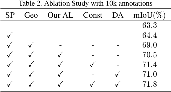 Figure 4 for Label-Efficient Point Cloud Semantic Segmentation: An Active Learning Approach