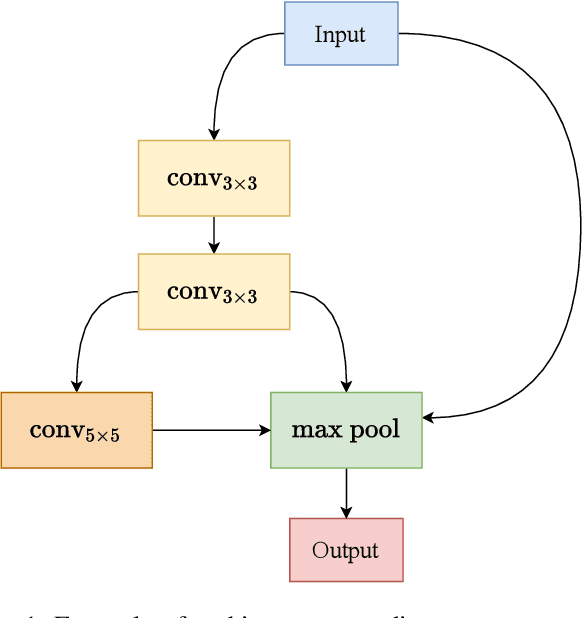 Figure 1 for Operation Embeddings for Neural Architecture Search