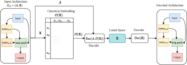 Figure 3 for Operation Embeddings for Neural Architecture Search