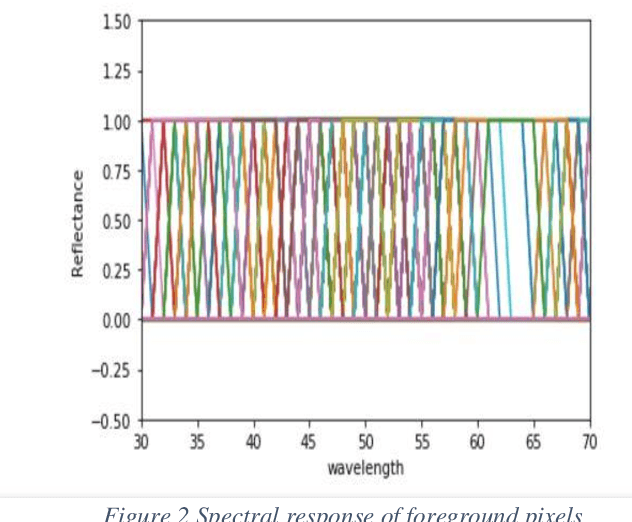 Figure 2 for Forgery Detection in a Questioned Hyperspectral Document Image using K-means Clustering