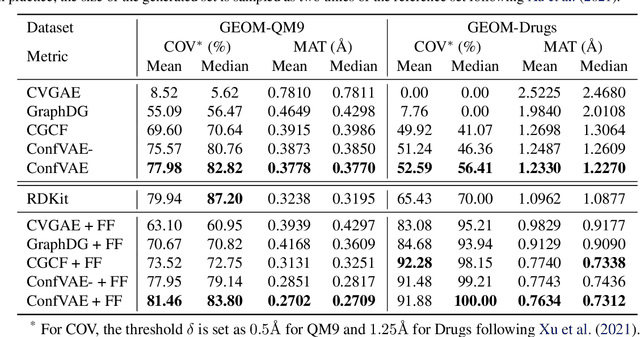 Figure 2 for An End-to-End Framework for Molecular Conformation Generation via Bilevel Programming