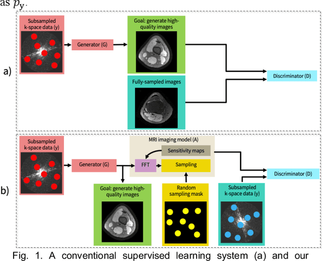 Figure 1 for Unsupervised MRI Reconstruction with Generative Adversarial Networks