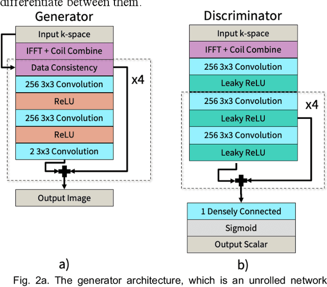 Figure 2 for Unsupervised MRI Reconstruction with Generative Adversarial Networks