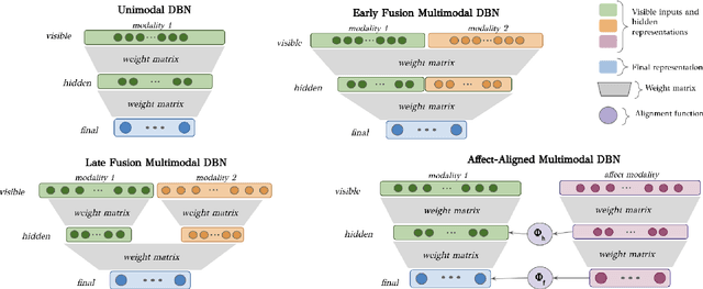 Figure 1 for Affect-Aware Deep Belief Network Representations for Multimodal Unsupervised Deception Detection