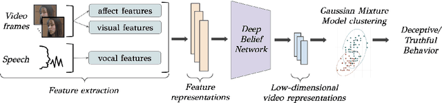 Figure 2 for Affect-Aware Deep Belief Network Representations for Multimodal Unsupervised Deception Detection
