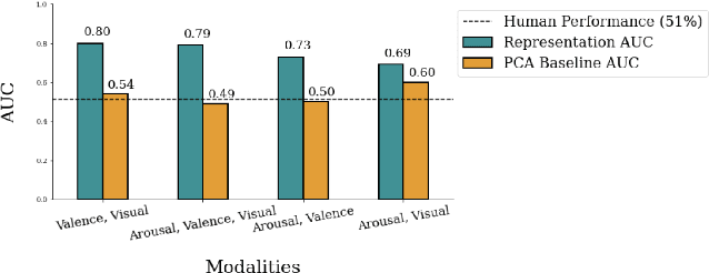 Figure 4 for Affect-Aware Deep Belief Network Representations for Multimodal Unsupervised Deception Detection
