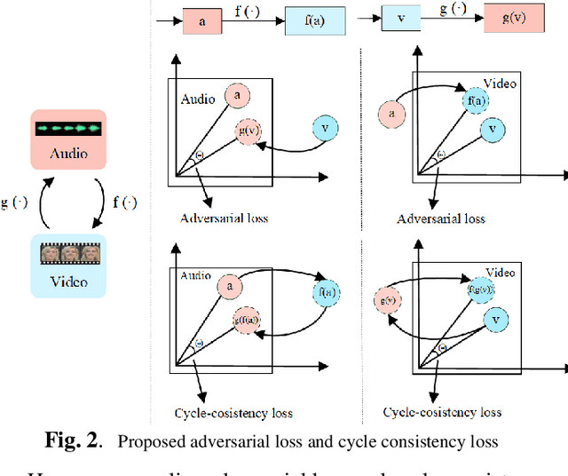 Figure 3 for Learning Audio-Visual embedding for Wild Person Verification