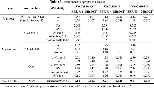 Figure 2 for Learning Audio-Visual embedding for Wild Person Verification