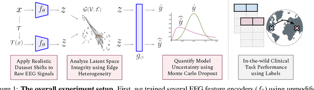 Figure 2 for Assessing Robustness of EEG Representations under Data-shifts via Latent Space and Uncertainty Analysis