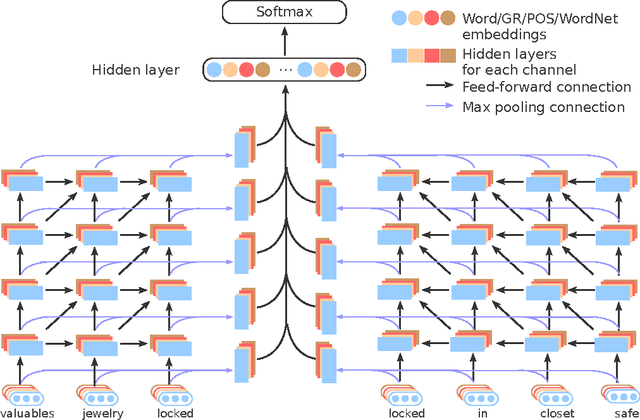 Figure 3 for Improved Relation Classification by Deep Recurrent Neural Networks with Data Augmentation