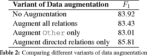 Figure 4 for Improved Relation Classification by Deep Recurrent Neural Networks with Data Augmentation