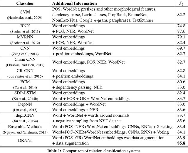 Figure 2 for Improved Relation Classification by Deep Recurrent Neural Networks with Data Augmentation