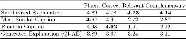 Figure 4 for VQA-E: Explaining, Elaborating, and Enhancing Your Answers for Visual Questions
