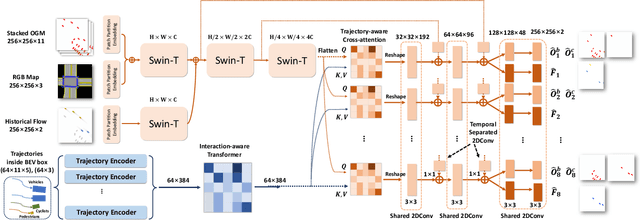 Figure 3 for STrajNet: Occupancy Flow Prediction via Multi-modal Swin Transformer