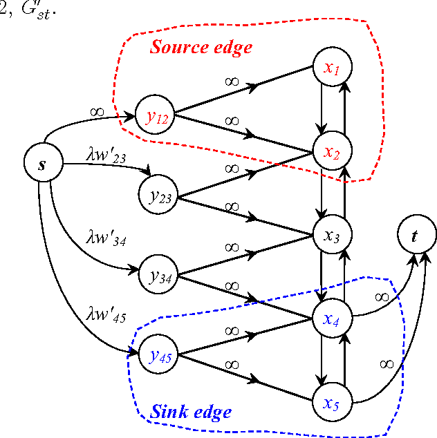 Figure 3 for Polynomial time algorithms for bi-criteria, multi-objective and ratio problems in clustering and imaging. Part I: Normalized cut and ratio regions