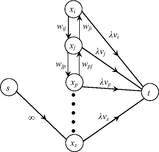 Figure 4 for Polynomial time algorithms for bi-criteria, multi-objective and ratio problems in clustering and imaging. Part I: Normalized cut and ratio regions