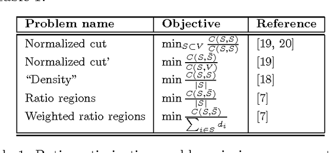 Figure 1 for Polynomial time algorithms for bi-criteria, multi-objective and ratio problems in clustering and imaging. Part I: Normalized cut and ratio regions