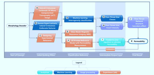 Figure 1 for Morphology Decoder: A Machine Learning Guided 3D Vision Quantifying Heterogenous Rock Permeability for Planetary Surveillance and Robotic Functions