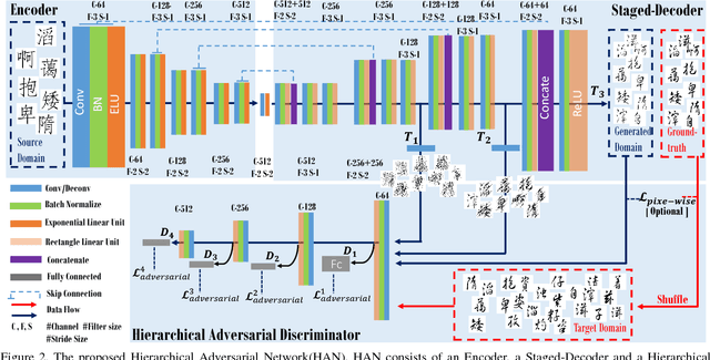 Figure 3 for Chinese Typeface Transformation with Hierarchical Adversarial Network