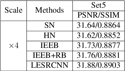 Figure 2 for Lightweight Image Super-Resolution with Enhanced CNN