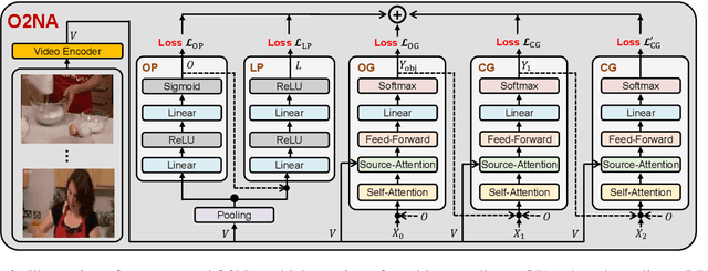 Figure 3 for O2NA: An Object-Oriented Non-Autoregressive Approach for Controllable Video Captioning