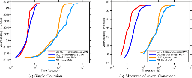 Figure 1 for Manifold Optimization for Gaussian Mixture Models