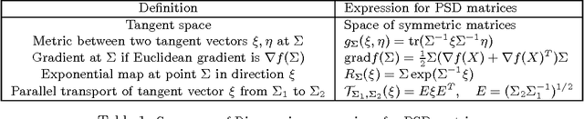 Figure 2 for Manifold Optimization for Gaussian Mixture Models