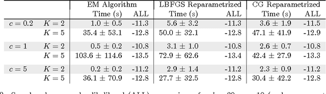 Figure 4 for Manifold Optimization for Gaussian Mixture Models