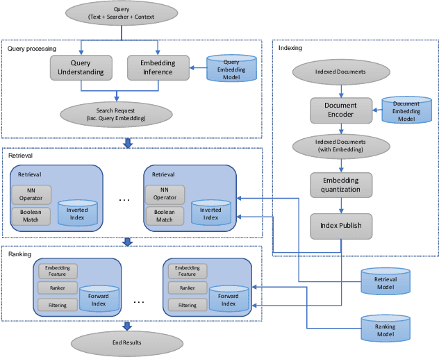 Figure 1 for Embedding-based Retrieval in Facebook Search