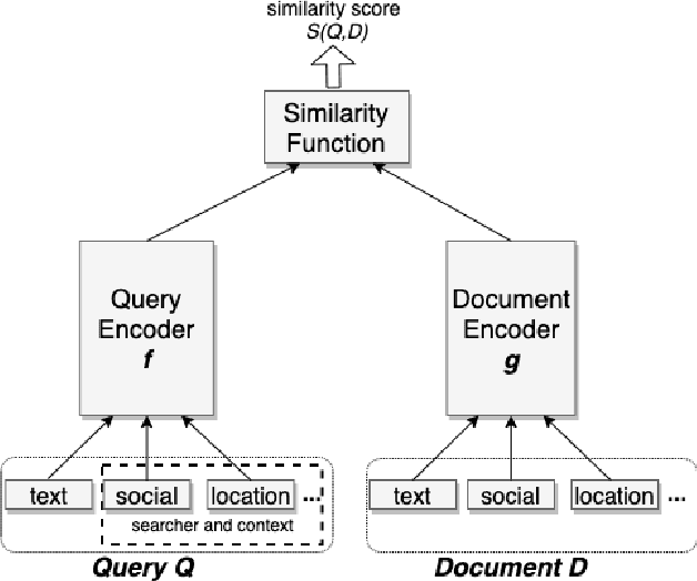 Figure 3 for Embedding-based Retrieval in Facebook Search