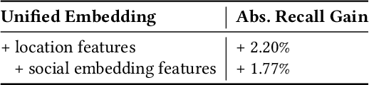 Figure 2 for Embedding-based Retrieval in Facebook Search