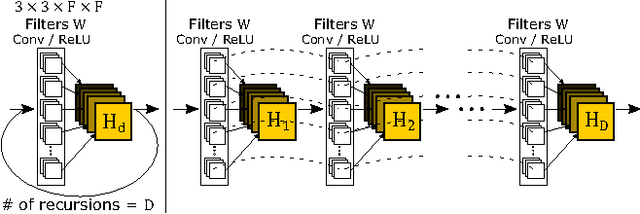 Figure 3 for Deeply-Recursive Convolutional Network for Image Super-Resolution