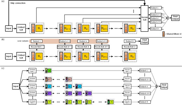 Figure 4 for Deeply-Recursive Convolutional Network for Image Super-Resolution