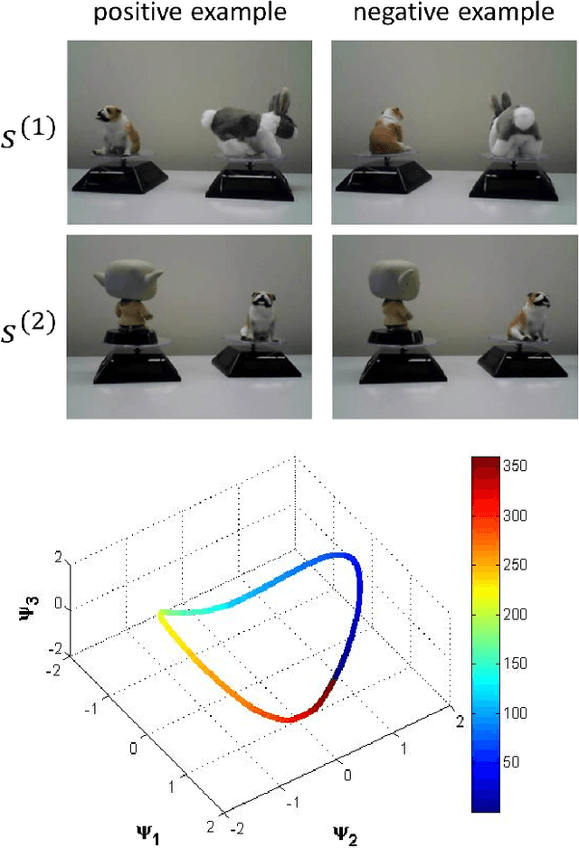 Figure 3 for Common Variable Learning and Invariant Representation Learning using Siamese Neural Networks